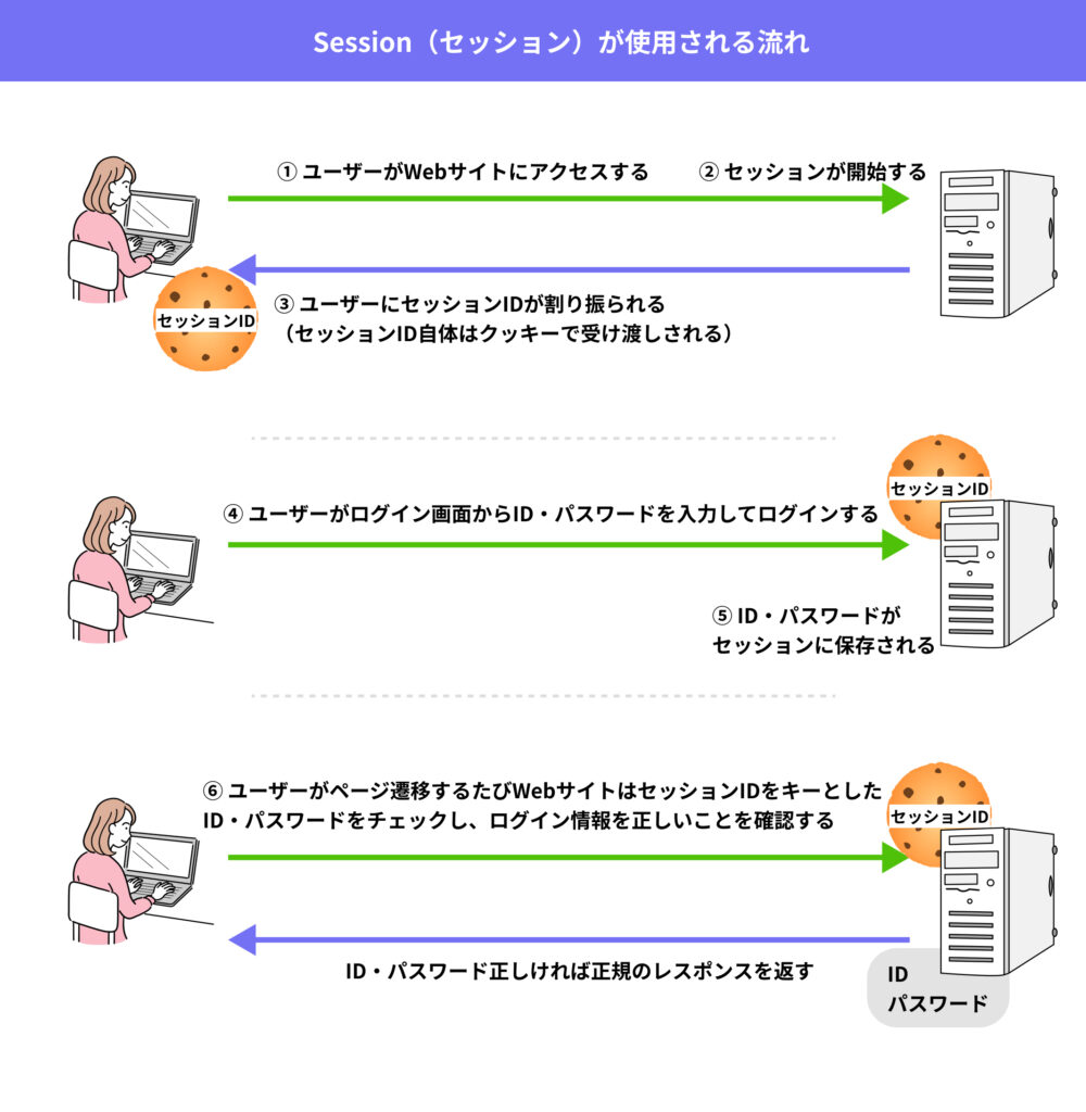 Session（セッション）が使用される流れ