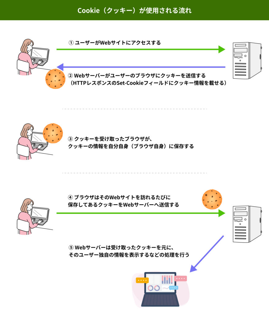 Cookie（クッキー）が使用される流れ