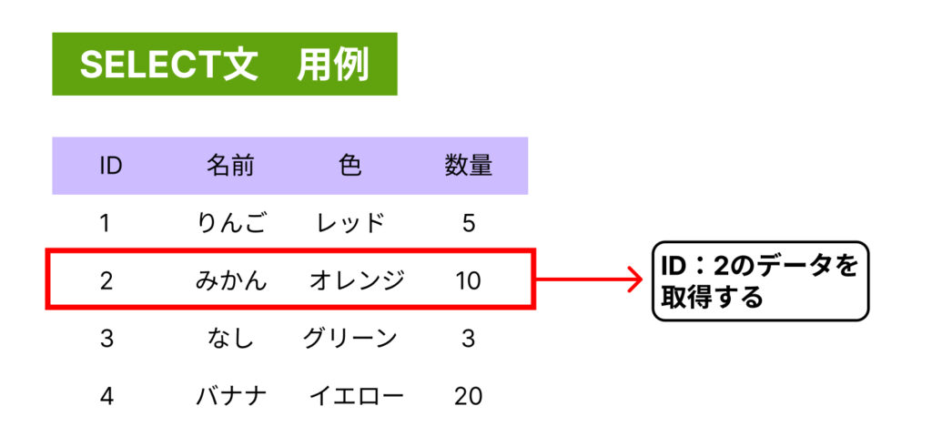 SELECT文用例⓵