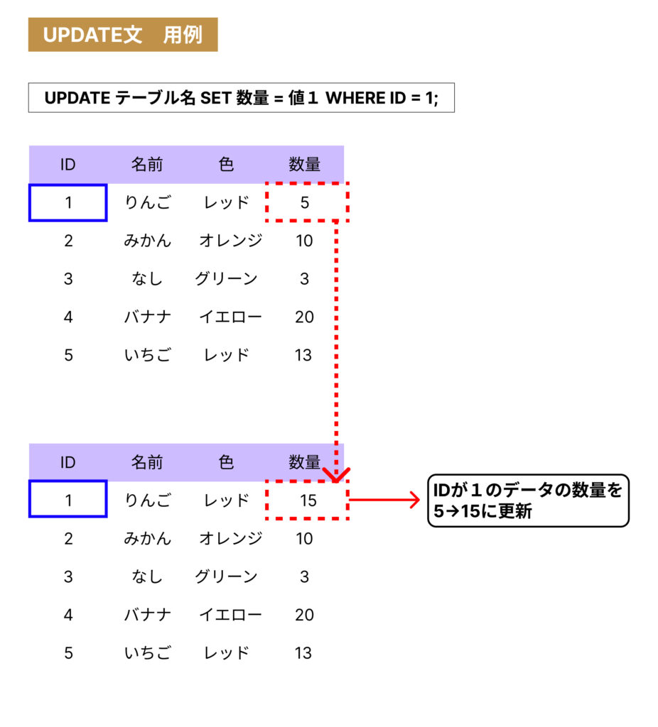 UPDATE文用例