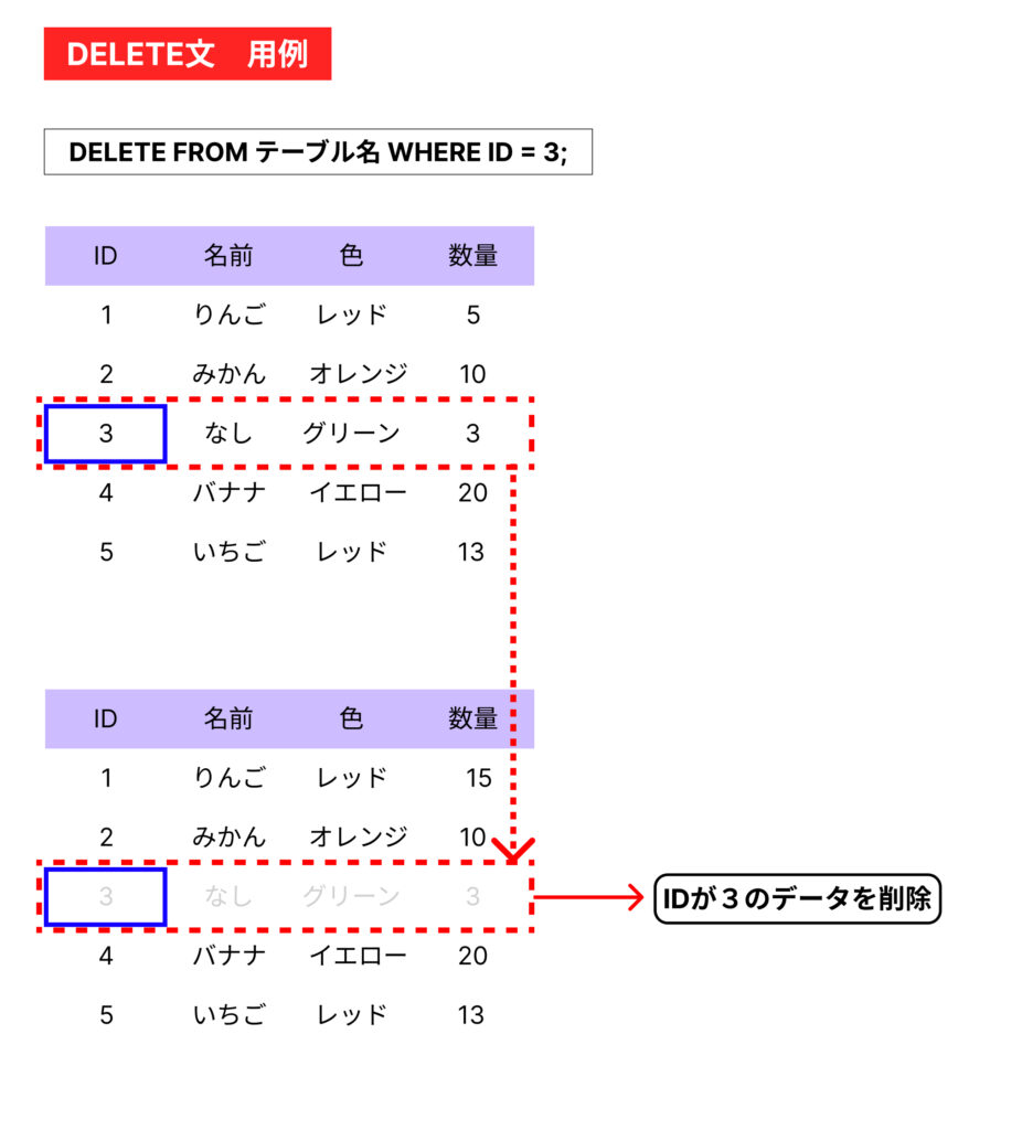 DELETE文用例