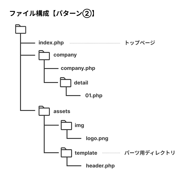 ファイル構成【パターン②】