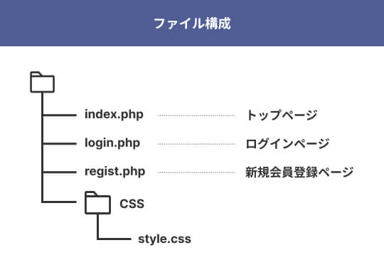 ログイン機能ファイル構成