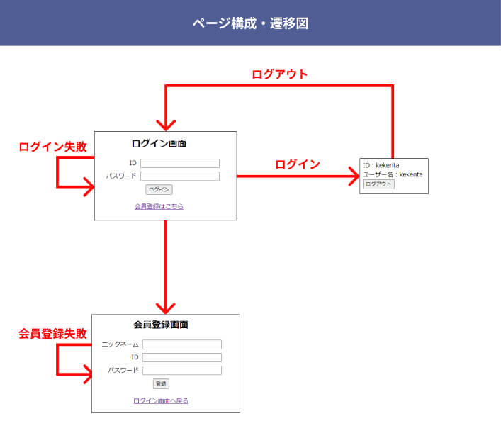 ログイン機能ページ構成