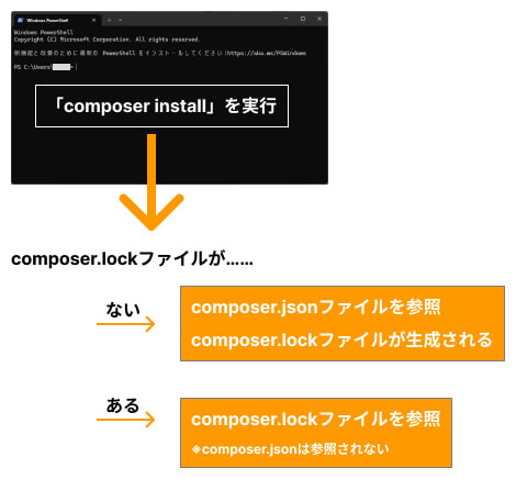 composer installコマンド実行時の動き