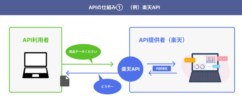 APIの仕組み①（例）楽天API