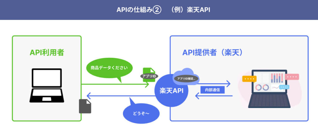 APIの仕組み②（例）楽天API