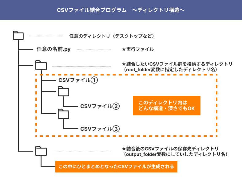 CSVファイル結合プログラム使用時のディレクトリ構造